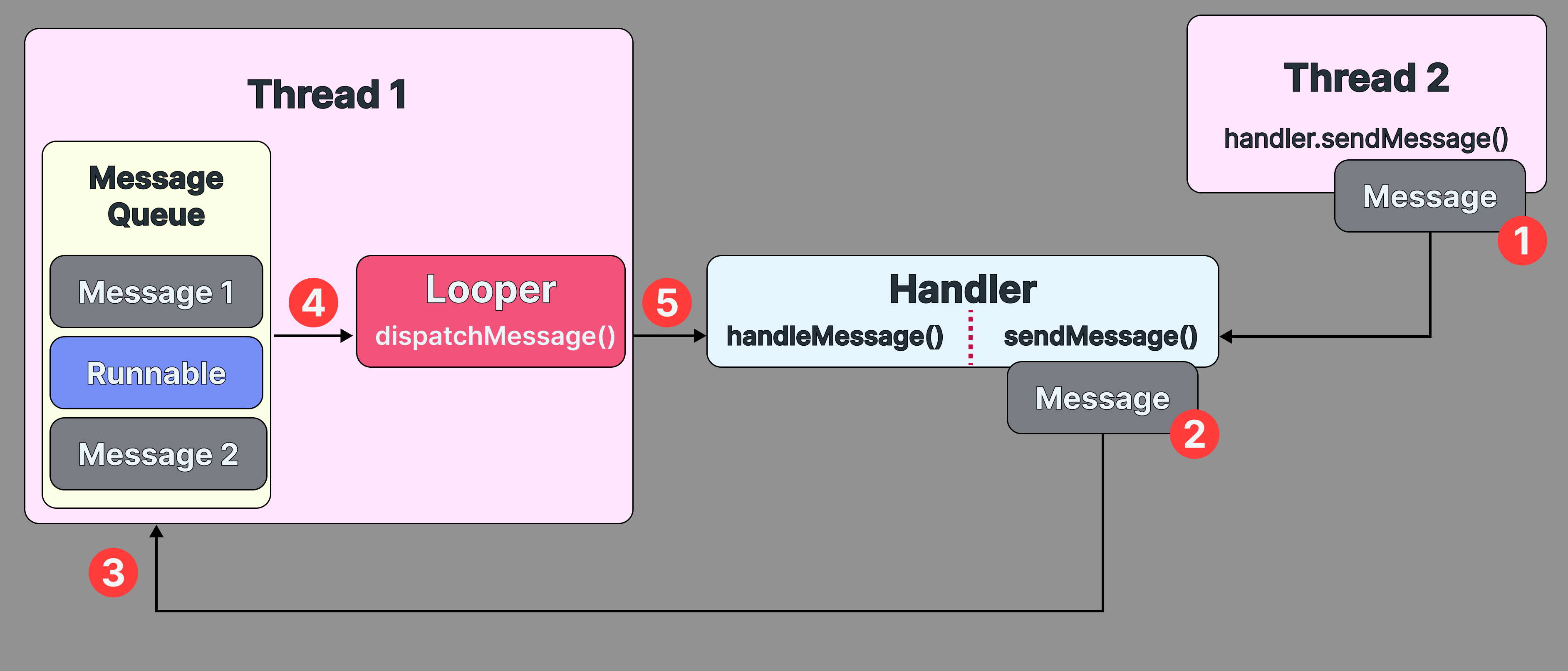 Looper, MessageQueue, Handler